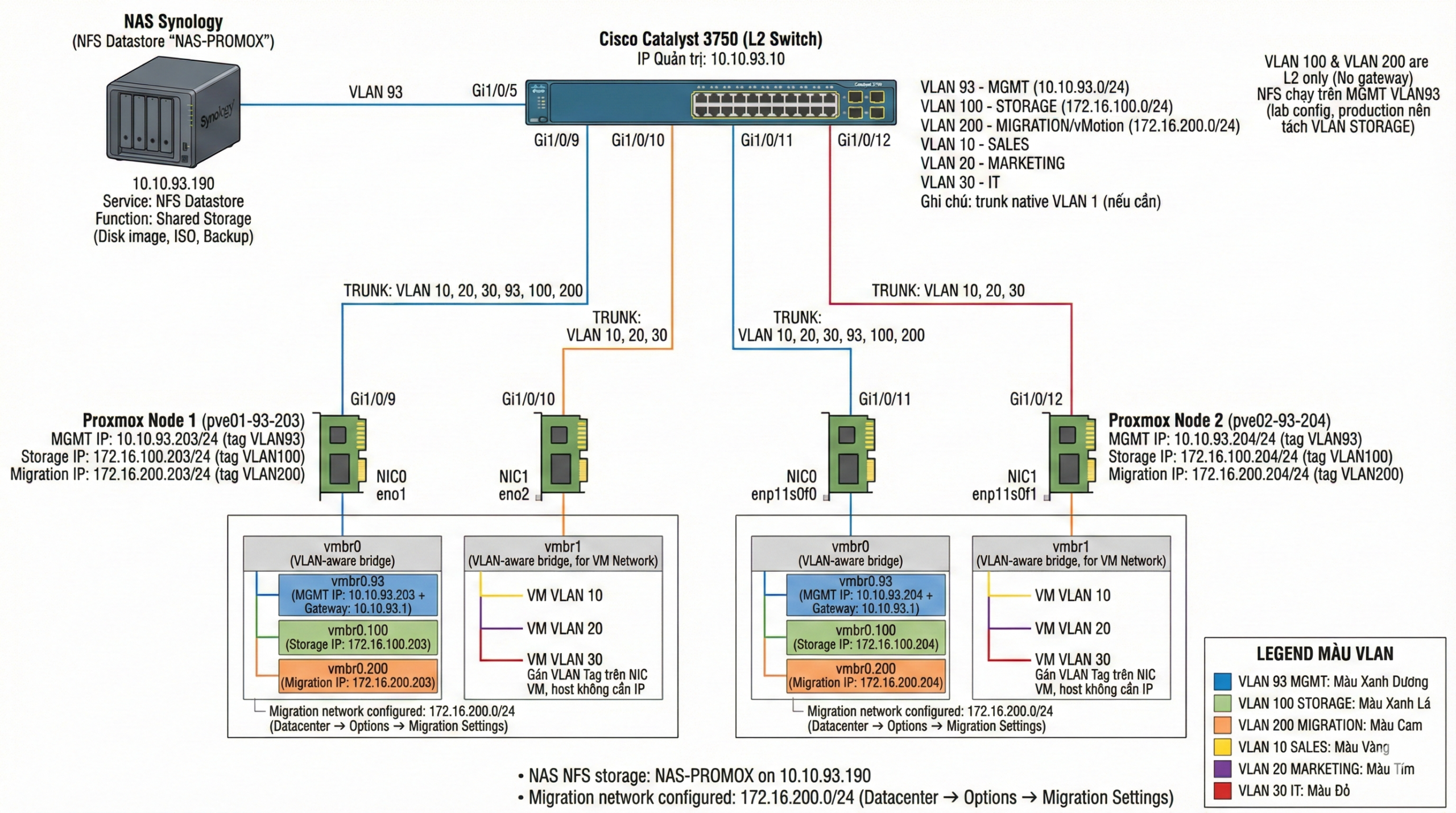 Proxmox Topology Diagram