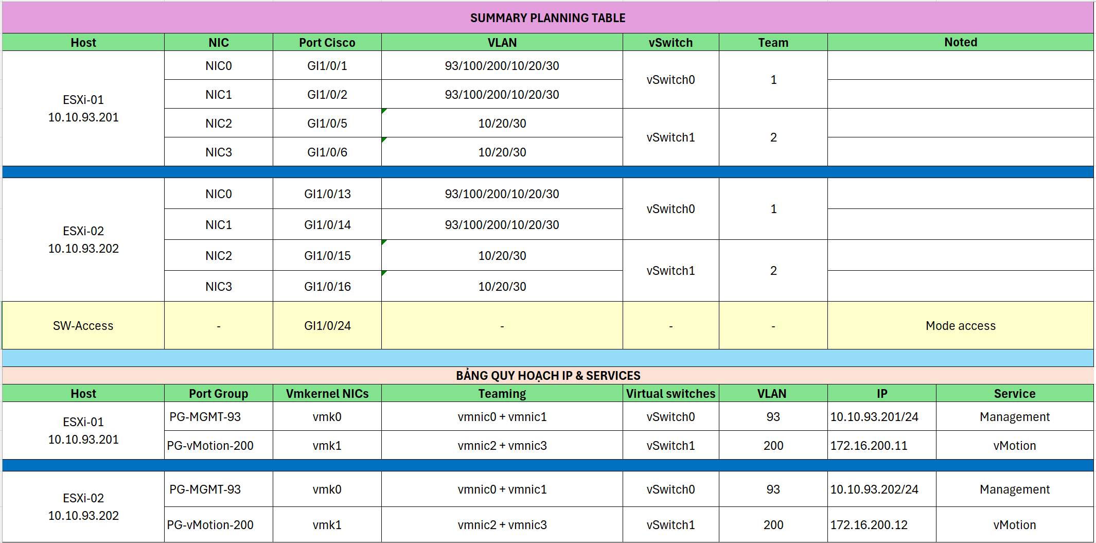 Summary Planning Table