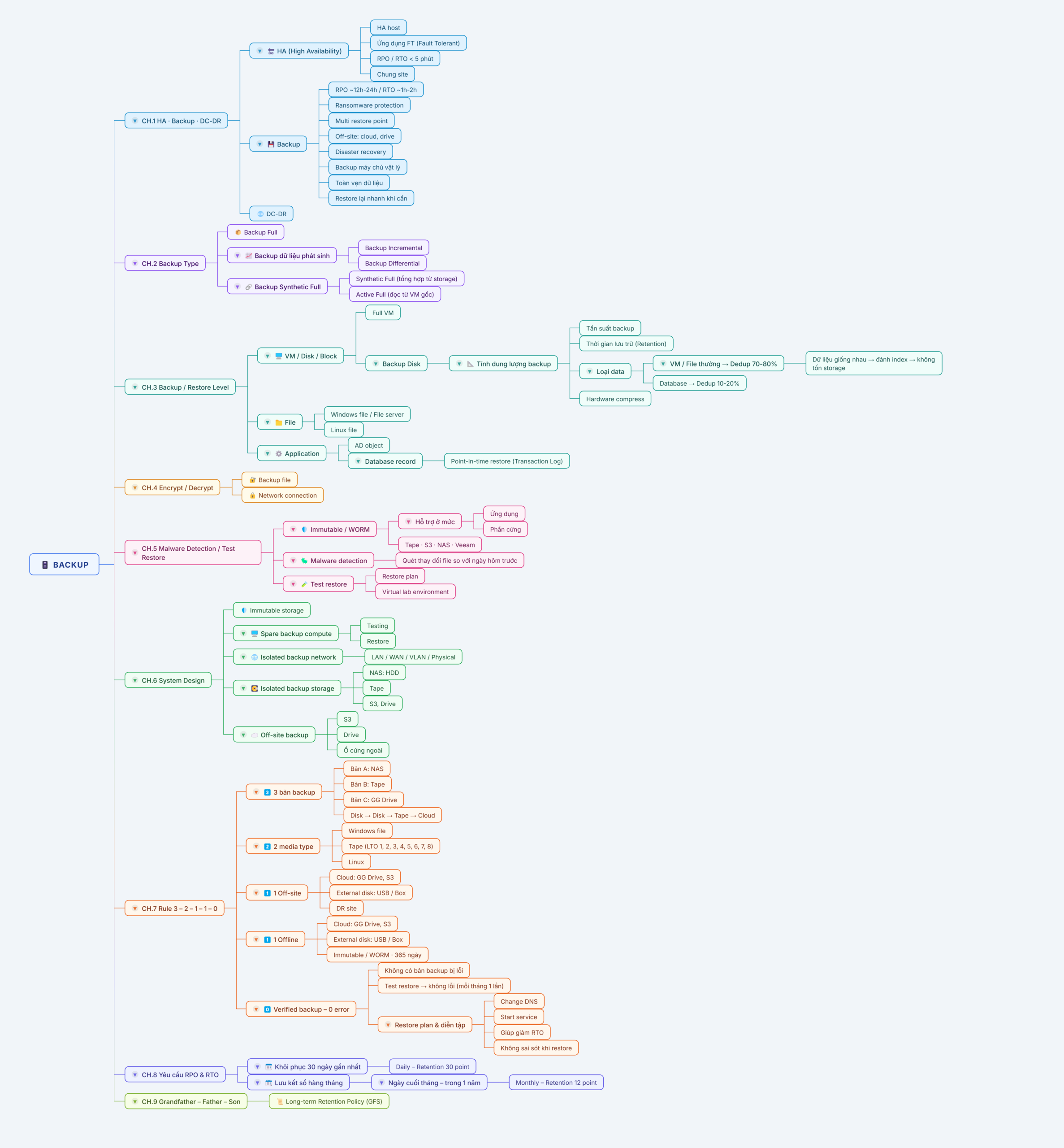 Veeam Mindmap